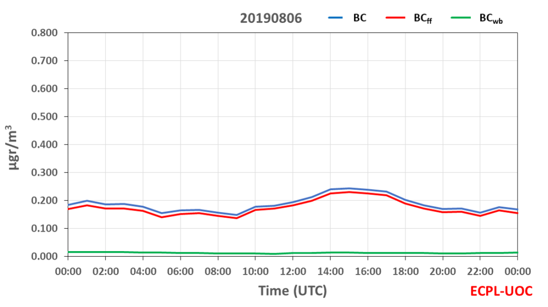 Finokalia Aethalometer
